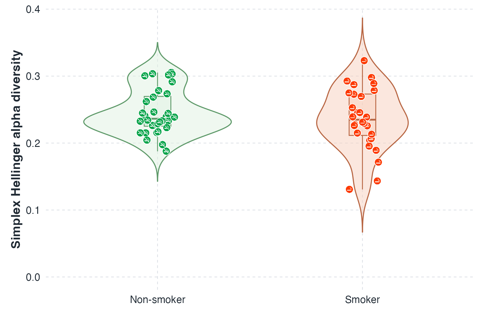 Simplex Hellinger alpha evenness by non-smoker and smoker groups