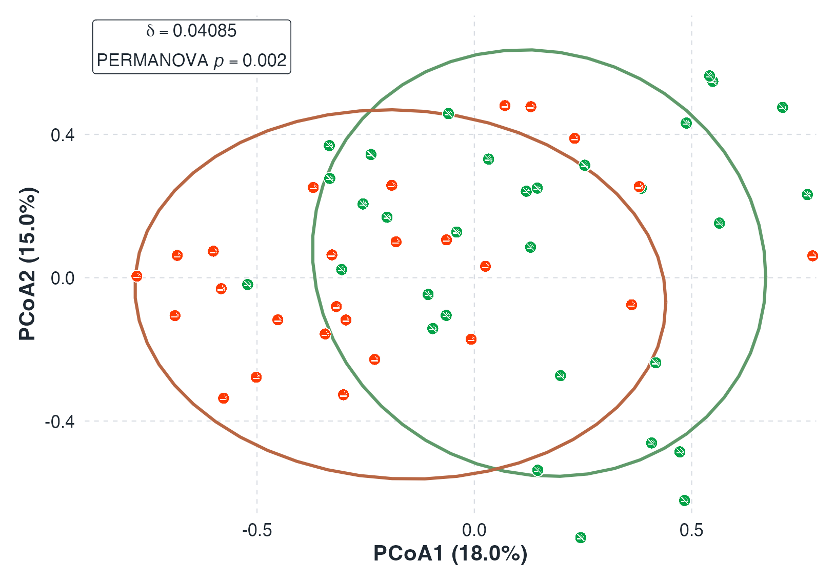 PCoA of Simplex Hellinger beta diversity by smoking status