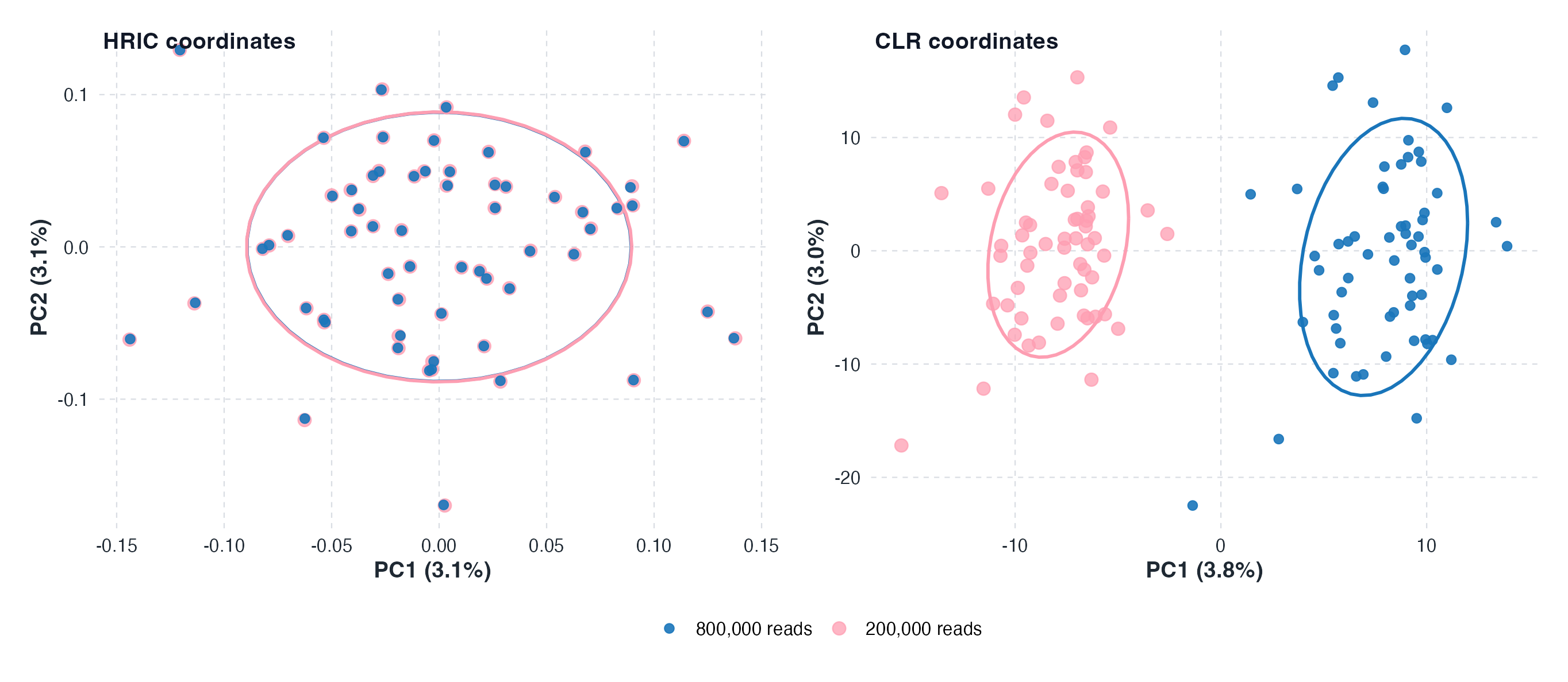 PCA under reduced sequencing depth comparing HRIC and CLR coordinates