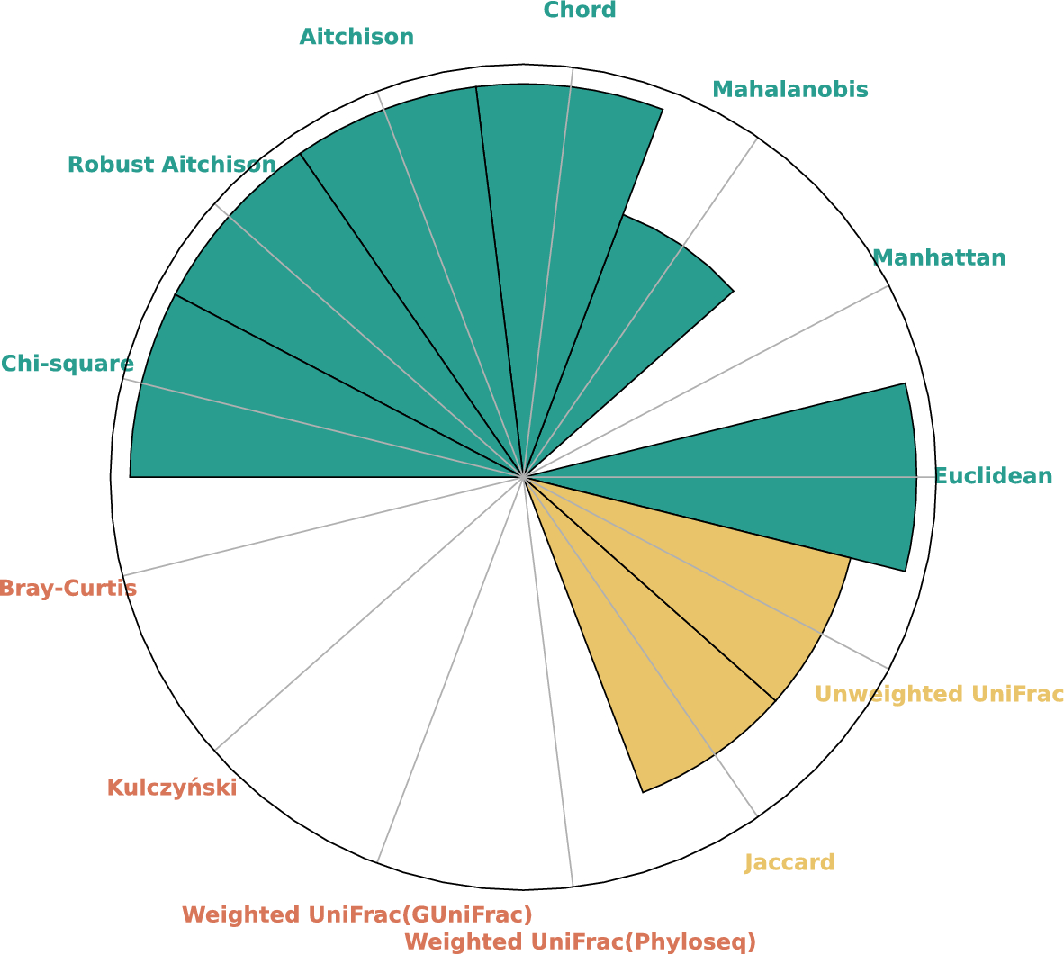 Rose diagram comparing how often beta-diversity measures are both metric and Euclidean across six microbiome datasets