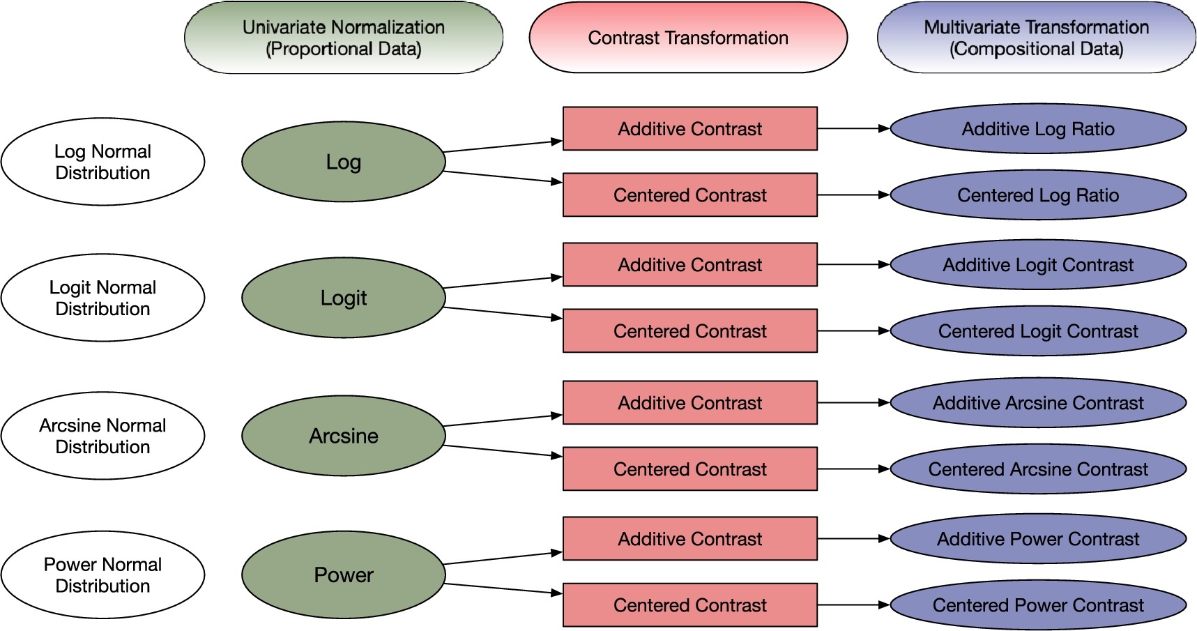 Flow diagram combining log, logit, arcsine, and power conversions with additive or centered contrasts to produce compositional-data transformations