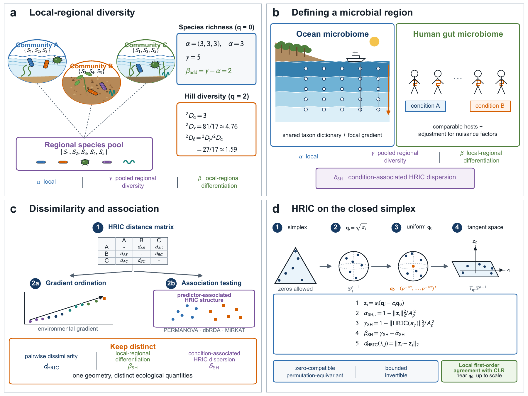 Four-panel HRIC framework showing local and regional diversity, microbial regions, dissimilarity and association, and zero-compatible coordinates on the closed simplex